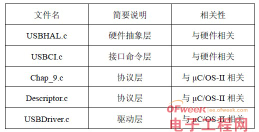 嵌入式实时操作系统μC/OS-II下的USB主机系统设计