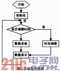 图6 系统程序框图