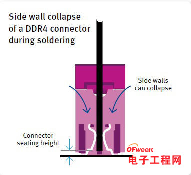 DDR4内存模块连接器的材料该如何选择？