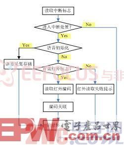 一种基于AVR32的家庭语音控制器设计