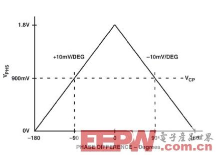 基于AD8302的相位差测量系统设计