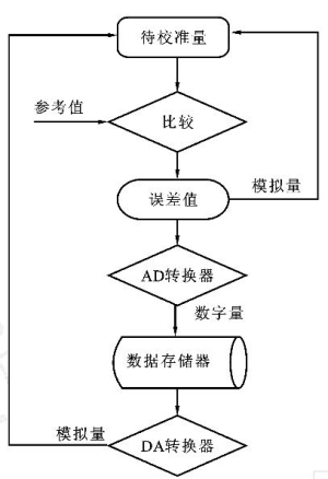 图2 自校准流程图