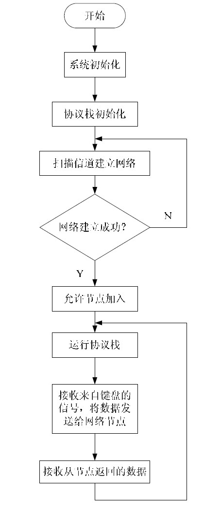 图6 协调器节点系统流程图