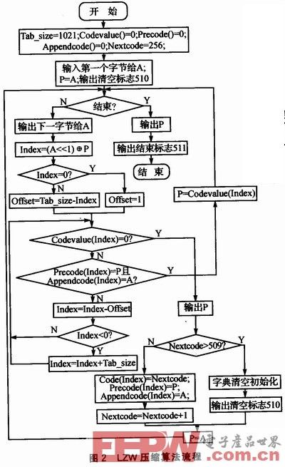 基于车载CAN总线记录仪的大容量存储系统设计