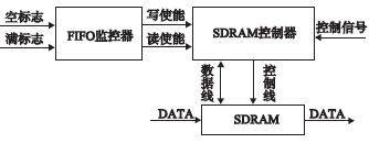 图3 FIFO模块结构示意图