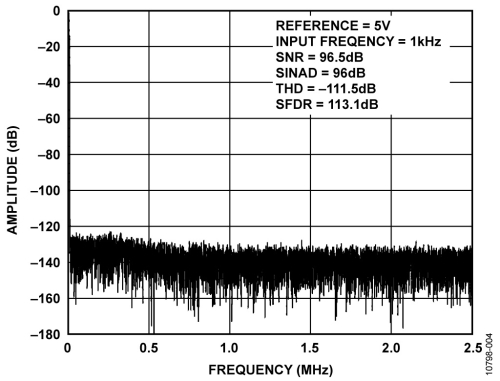 图4. 1 kHz、-0.5 dBFS输入音FFT(5 V基准电压源)