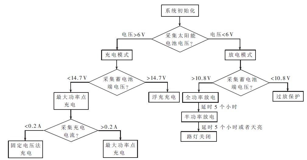 图4 软件流程图