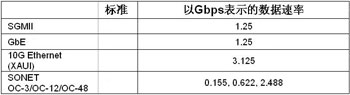 采用FPGA实现100G光传送网