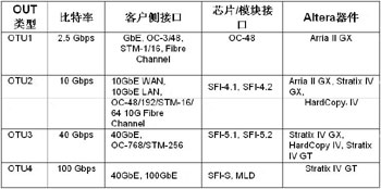 采用FPGA实现100G光传送网