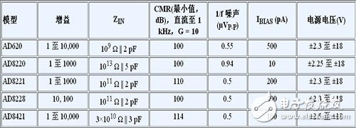 代表性仪表放大器