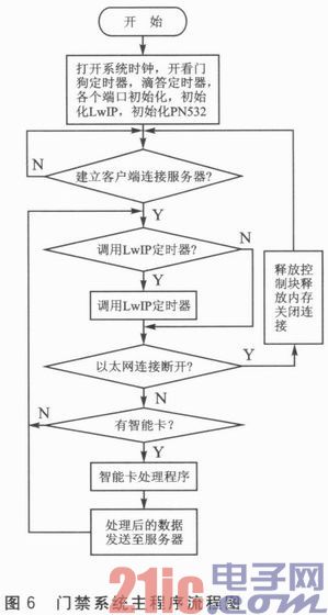 基于Cortex—M3的嵌入式以太网门禁系统设计