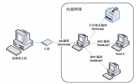 工控系统面临的安全问题及解决方案