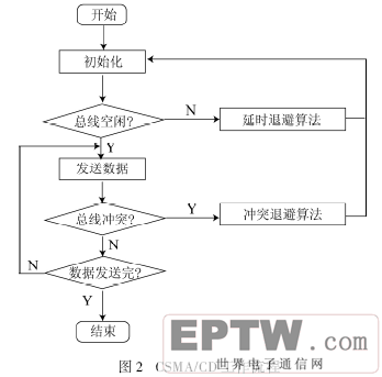 CSMA/CD的工作流程