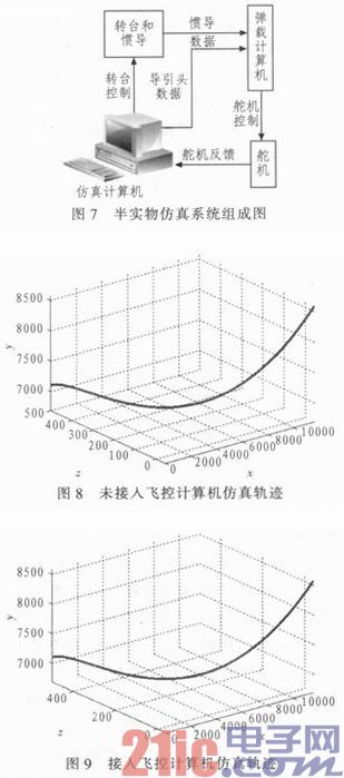 点击放大图片 基于DSP+FPGA的数字导弹飞控计算机设计