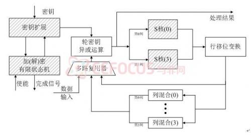 图2.4 IP核结构图