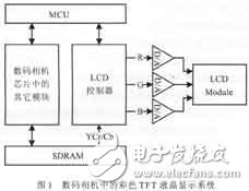 彩色TFT液晶显示控制电路设计及其ASIC实现