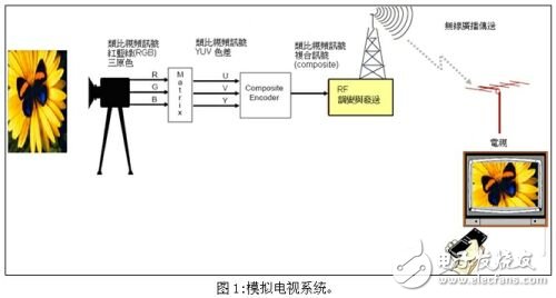点击放大图片 模拟电视系统