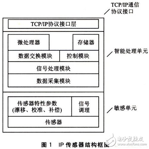 基于W3100A的IP荷重传感器设计