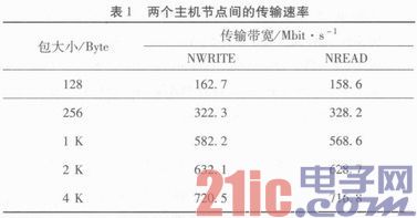 基于RapidIO的双主机节点嵌入式系统互联设计