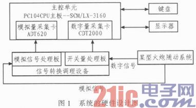 基于PC104总线的性能检测系统