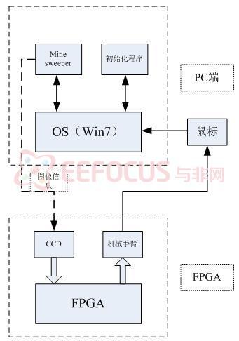 图1.1  系统结构图