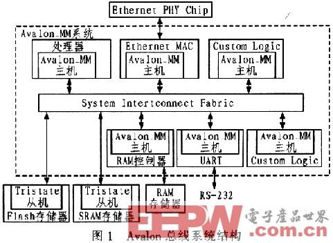 基于嵌入式NiosⅡ的SD卡驱动设计