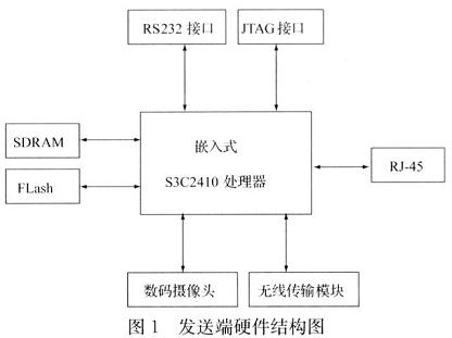 应用S3C2410处理器平台搭建的发送端硬件结构