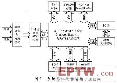 系统的整体结构