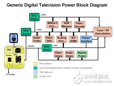 典型的数字电视电源需求