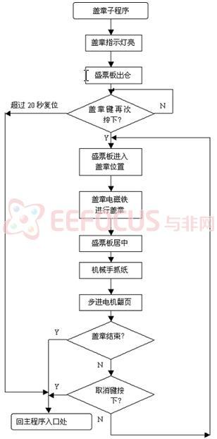 打印页码过程的程序流程图