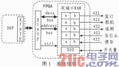 点击放大图片 基于DSP+FPGA的数字导弹飞控计算机设计