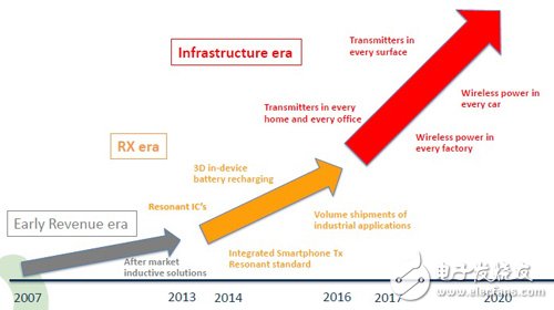 无线充电市场发展历程