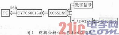 便携式逻辑分析仪的设计与实现