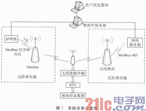 基于Modbus TCP和WEB的实时监控系统设计