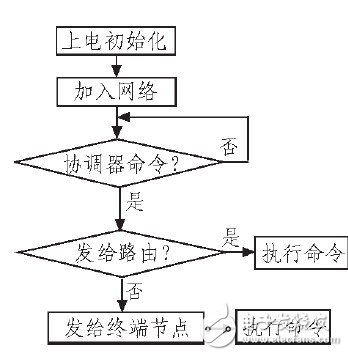 图5 路由器（包含终端节点）工作流程图