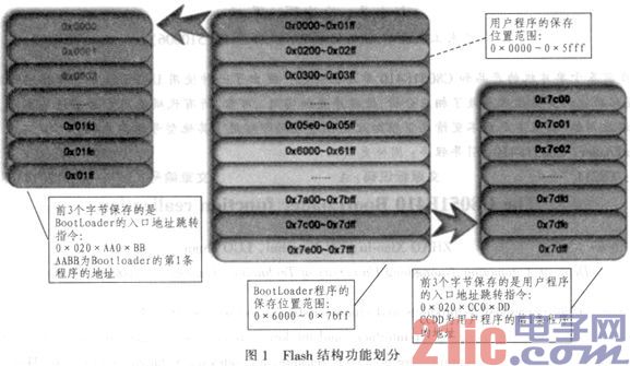 C8051F410单片机BootLoader的实现