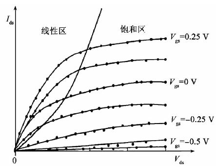 点击放大图片 图3 V<sub>ds</sub>,V<sub>gs</sub>与I<sub>ds</sub>的关系曲线