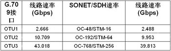 采用FPGA实现100G光传送网