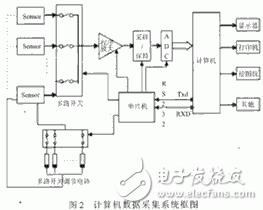 气敏传感器在信号采集中的应用