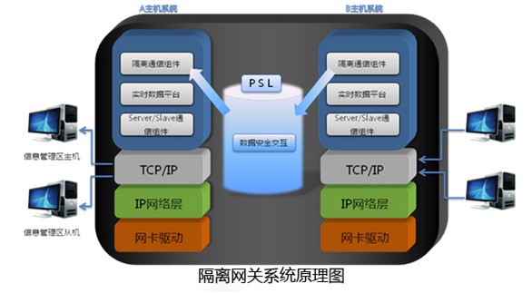 工控系统面临的安全问题及解决方案