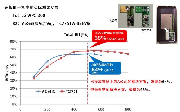 图2：智能手机接收端最大效率数据对比图。