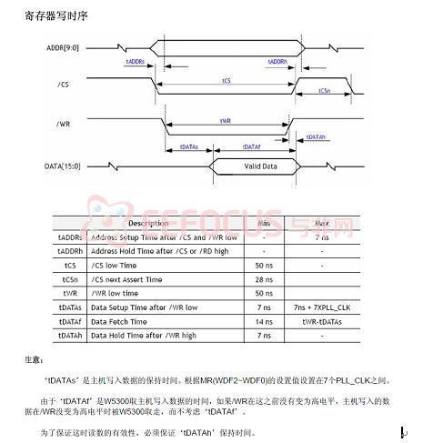 图中PLL_CLK为W5300A的内部时钟，频率为15OMHz。