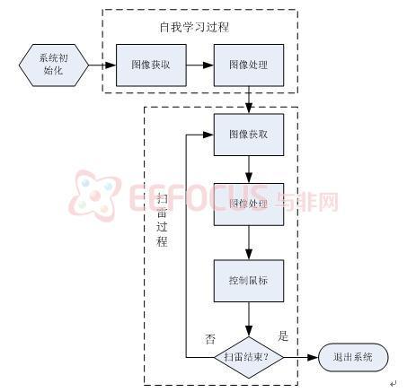 图2.1  系统工作流程图