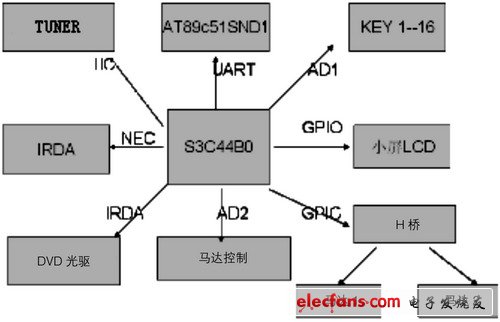 基于ARM的车载音响设计与研究 - 孤独的牧羊人 - 嵌入式网络人生