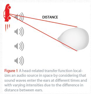 图1 人头相关传输函数考虑了声波在不同时间进入人耳，并且由于两耳距离差而有不同强度，从而定位空间中的声源。