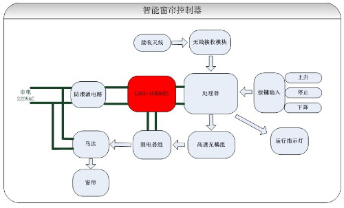 智能家居控制器电源解决方案盘点