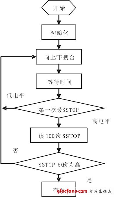 基于ARM的车载音响设计与研究 - 孤独的牧羊人 - 嵌入式网络人生