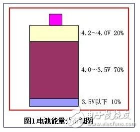 电池能量分布