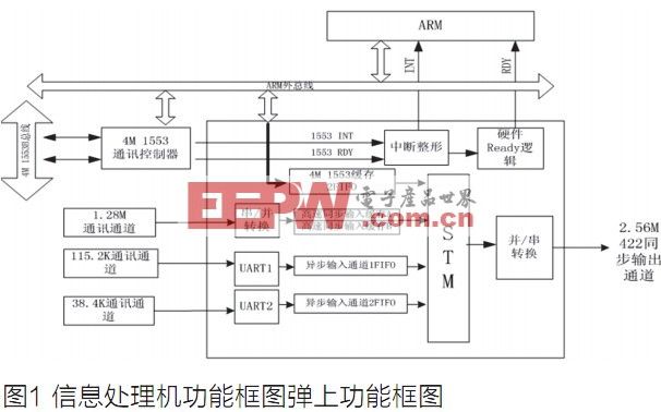 FPGA在弹上信息处理机中的应用