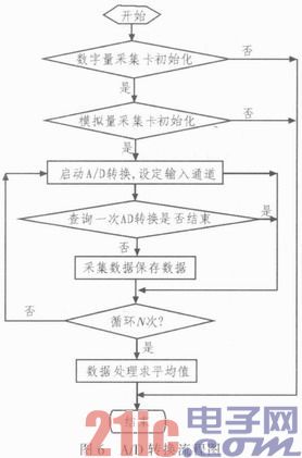 基于PC104总线的性能检测系统